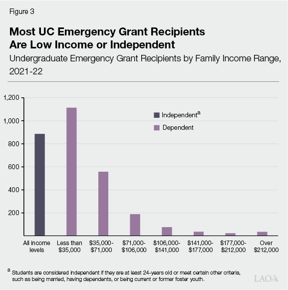 Figure 3 - Most UC Emergency Grant Recipients Are Low Income or Independent