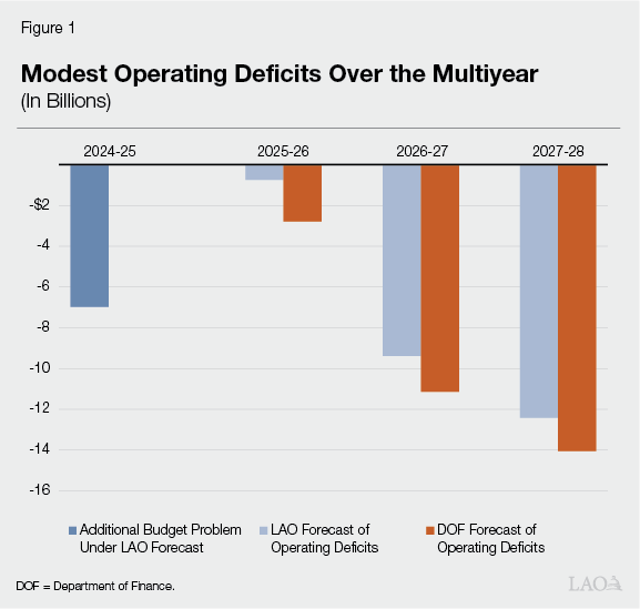 Figure 1: Modest Operating Deficits Over the Multiyear