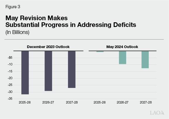 Figure 3: May Revision Makes Substantial Progress in Addressing
Deficits