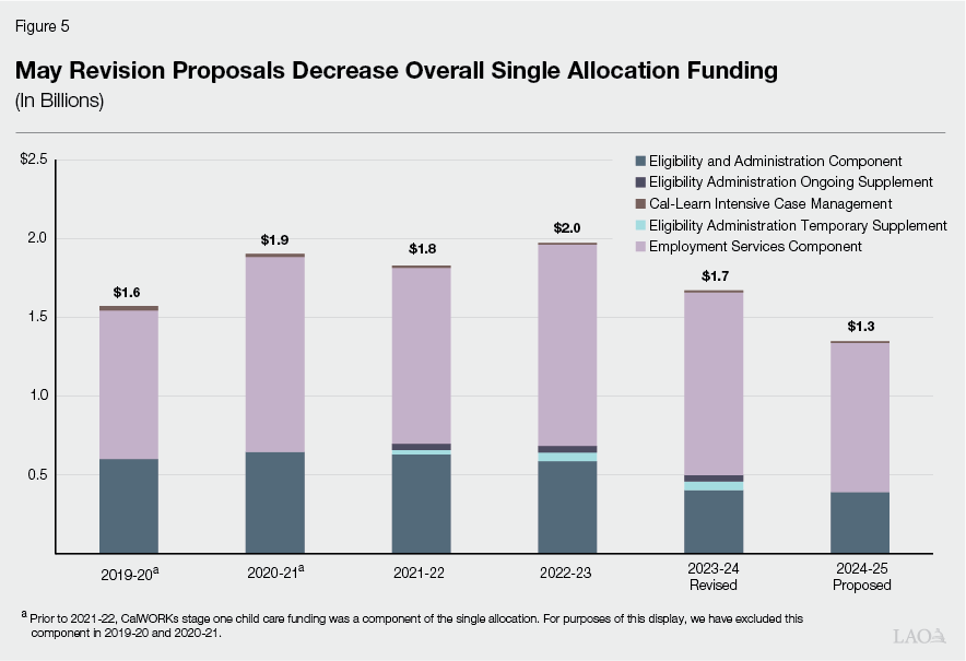 Figure 5 - May Revision Proposals Decrease Overall Single Allocation Funding