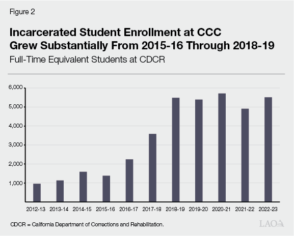 Figure 2 - Incarcerated Student Enrollment at CCC Grew Substantially From 2015-16 Through 2018-19