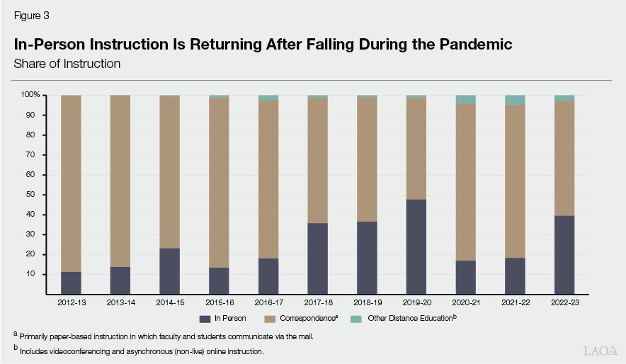 Figure 3 - In-Person Instruction Is Returning After Falling During the Pandemic