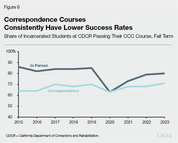 Figure 6 - Correspondence Courses Consistently Have Lower Success Rates