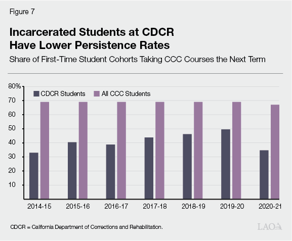 Figure 7 - Incarcerated Students at CDCR Have Lower Persistence Rates