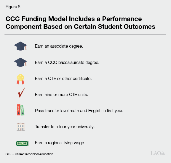 Figure 8 - CCC Funding Model Includes a Performance Component Based on Certain Student Outcomes