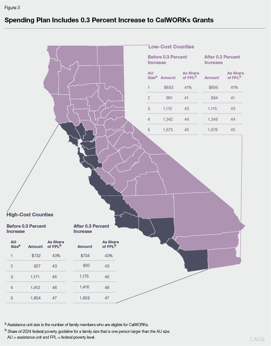 CalWORKs Figure 3 - Spending Plan Includes 0.3 Percent Increase to CalWORKs Grants