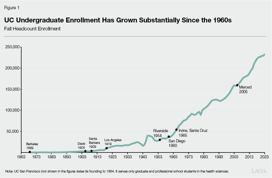 Figure 1 - UC Undergraduate Enrollment Has Grown Substantially Since the 1960s