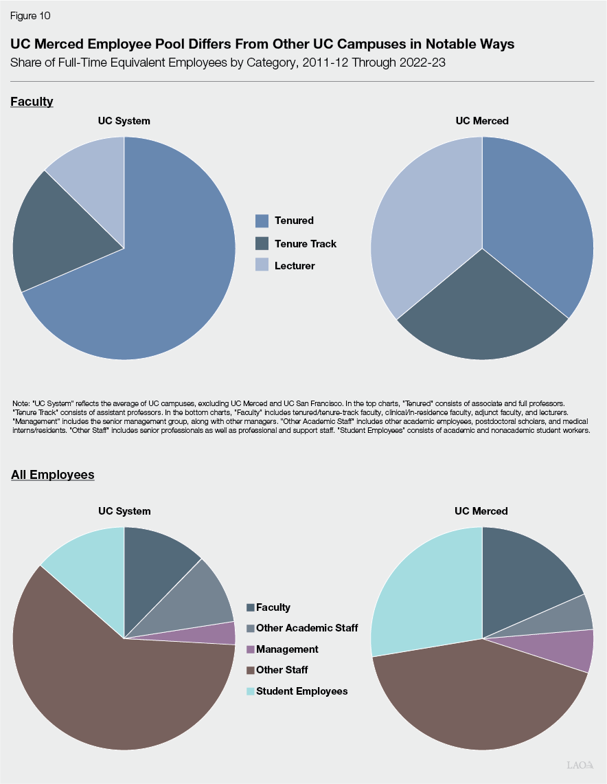 Figure 10 - UC Merced Employee Pool Differs From Other UC Campuses in Notable Ways