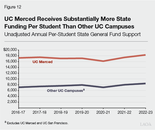 Figure 12 - UC Merced Recieves Substantially More State Funding Per Student Than Other UC Campuses