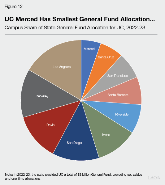 Figure 13 - UC Merced Has Smallest General Fund Allocation