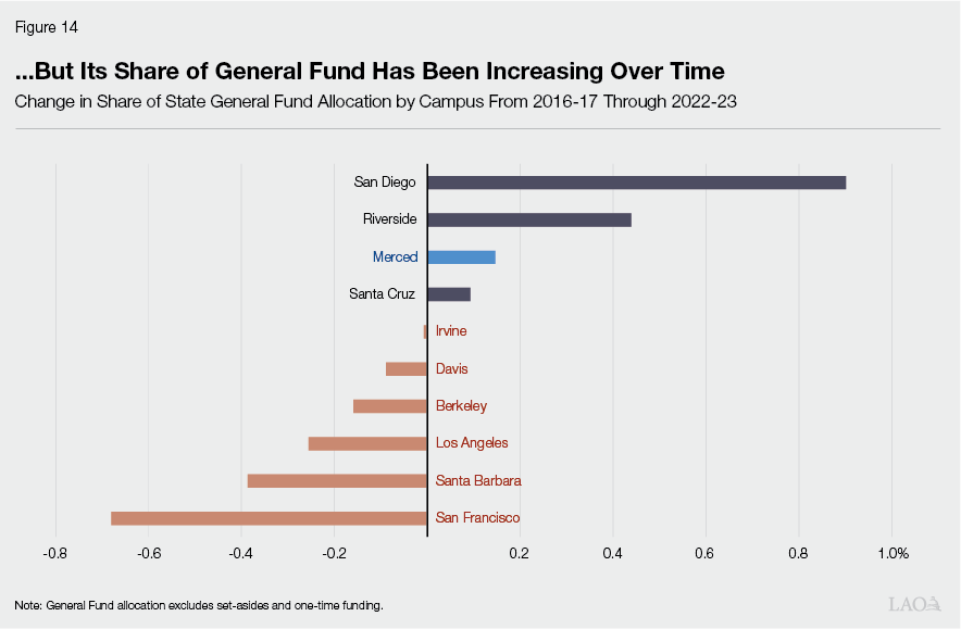 Figure 14 - But It's Share of General Fund Has Been Increasing Over Time