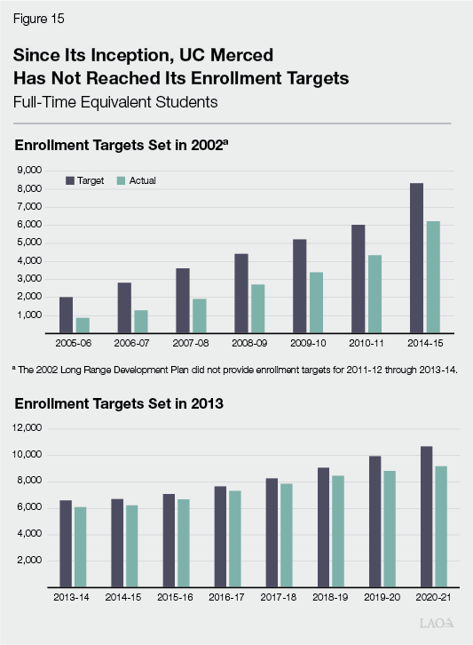 Figure 15 - Since it's Inception, UC Merced Has Not Reached Its Enrollment Target