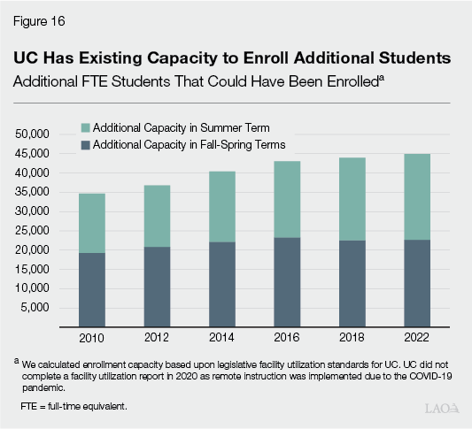 Figure 16 - UC Has Existing Capacity to Enroll Additional Students