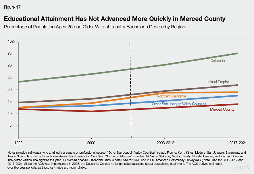 Figure 17 - Educational Attainment Has Not Advanced More Quickly in Merced County