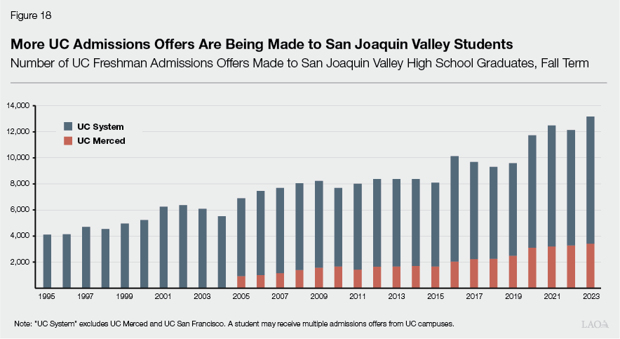 Figure 18 - More UC Admissions Offers Are Being Made to San Joaquin Valley Students