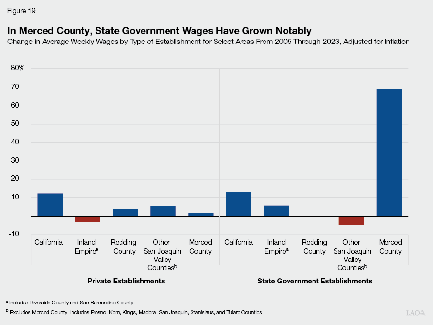 Figure 19 - In Merced County, State Government Wages Have Grown Notably