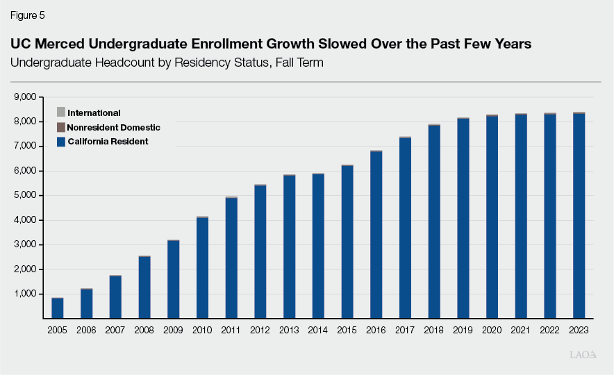 Figure 5 - UC Merced Undergraduate Enrollment Growth SLowed Over the Past Few Years