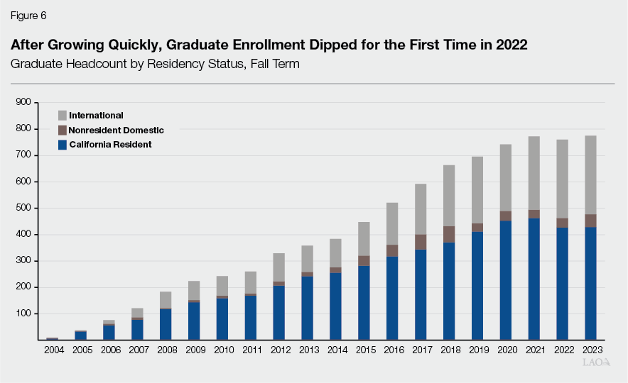 Figure 6 - After Growing Quickly, Graduate Enrollment Dipped for the First Time in 2022