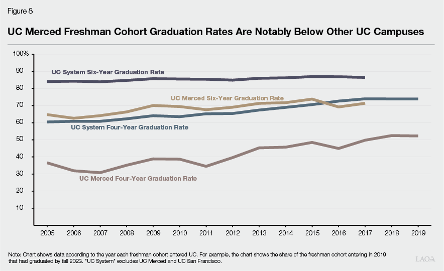 Figure 8 - UC Merced Freshment Cohort Graduation Rates Are Notably Below Other UC Campuses