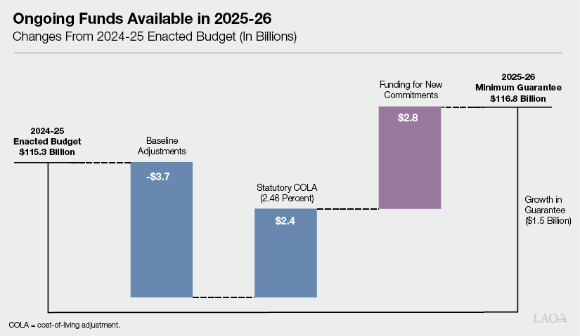 Summary Figure - Ongoing Funds Avaialble in 2025-26