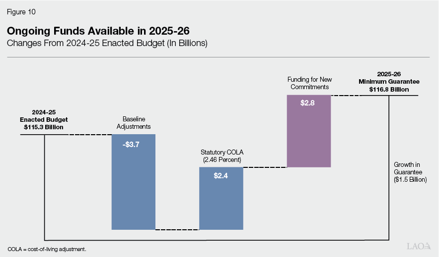 Figure 10 - Ongoing Funds Available in 2025-26