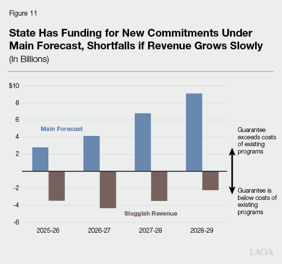 Figure 11 - State Has Funding for New Commitments Under Main Forecast, Shortfalls if Revenue Grows Slowly