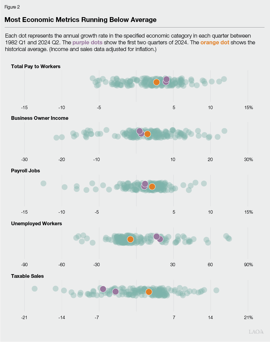 Figure 2 - Most Economic Metrics Running Below Average