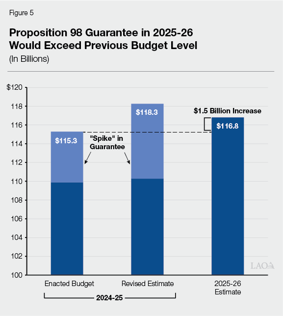 Figure 5 - Proposition 98 Guarantee in 2025-26 Would Exceed Previous Budget Level