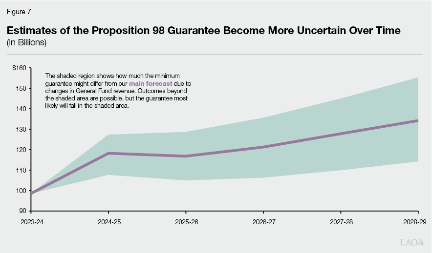 Figure 7 - Estimates of the Proposition 98 Guarantee Become More Uncertain Over Time