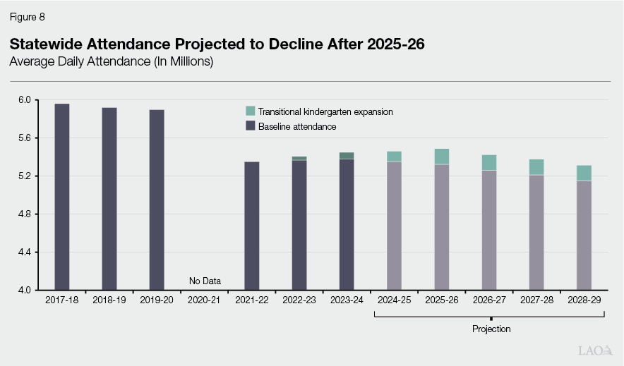 Figure 8 - Statewide Attendance Projected to Decline After 2025-26