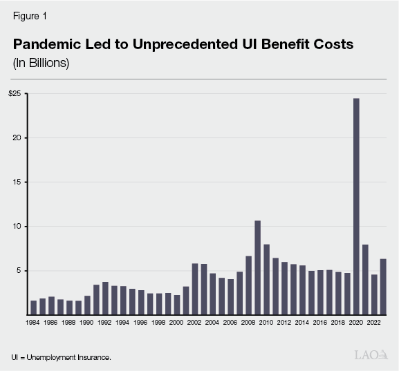 Figure 1 - Pandemic leading to Unprecendented UI Benefit Costs