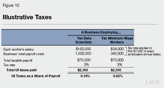 Figure 10 - Illustrative Taxes