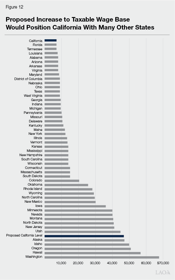 Figure 12 - Proposed Increase to Taxable Wage Base Would Position California With Many Other States