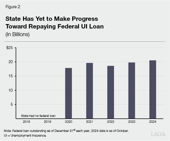 Figure 2 - State Has Yet to Make Progress Toward Repaying Federal UI Loan