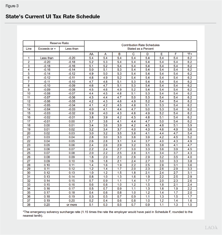 Figure 3 - State's Current UI Tax Rate Schedule