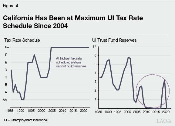 Figure 4 - California Has Been at Maximum UI Tax Rate Schedule Since 2004