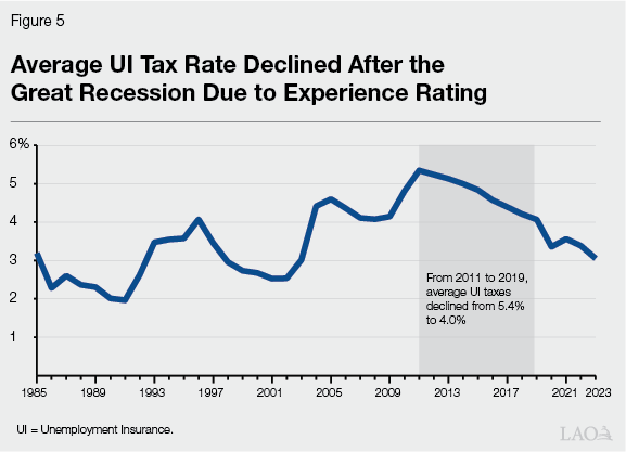 Figure 5 - Average UI Tax Rate Declined After the Great Recession Due to Experience Rating