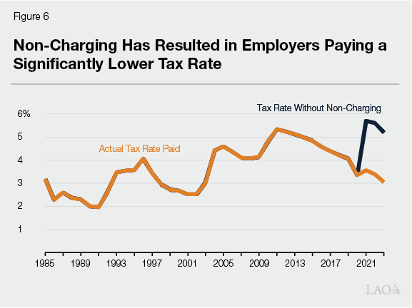 Figure 6 - Non-Charging Has Resulted in Employers Paying a Significantly Lower Tax Rate