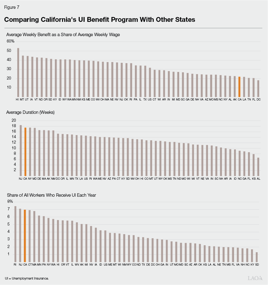 Figure 7 - Comparing California's UI Benefit PRogram With Other States