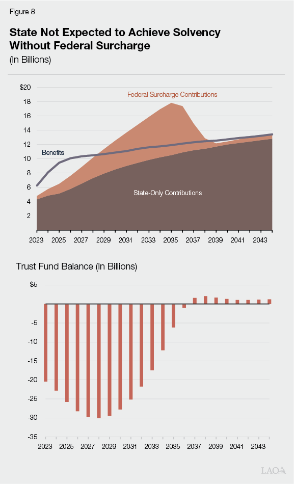 Figure 8 - State Not Expected to Achieve Solvency Without Federal Surcharge