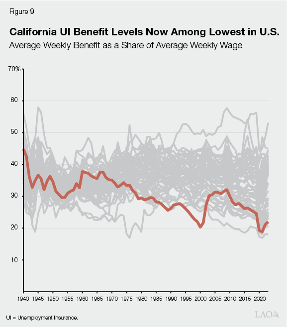 Figure 9 - California UI Benefit Levels Now Among Lowest in US