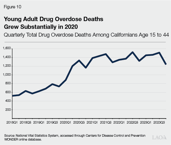 Figure 10 - Young Adult Drug Overdose Deaths Grew Substantially in 2020