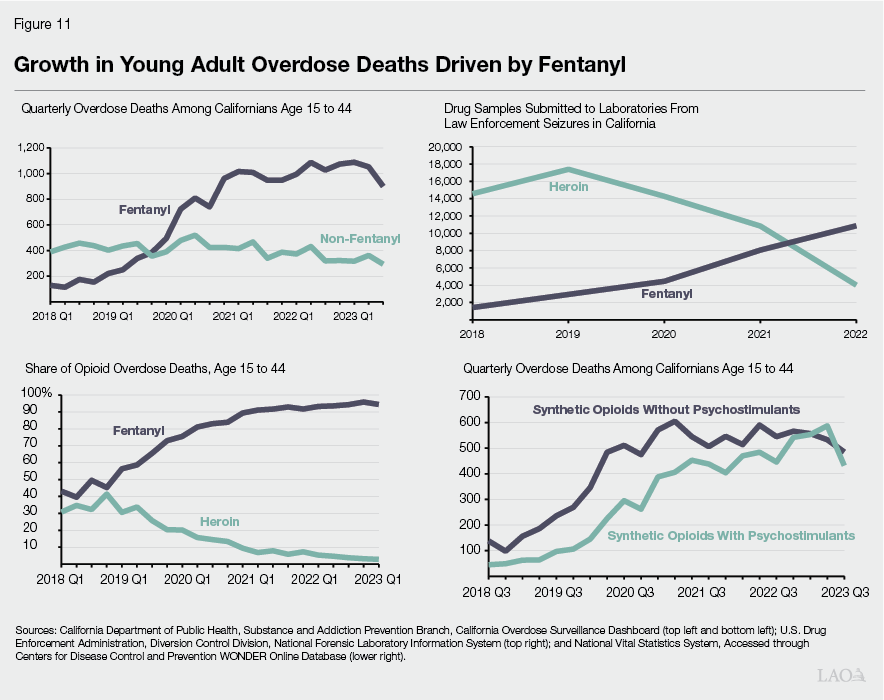 Figure 11 - Grwoth in Young Adult Overdose Deaths Driven by Fentanyl