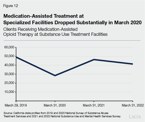 Figure 12 - Medication-Assisted Treatment at Specialized Facilities Dropped Substantially in March 2020