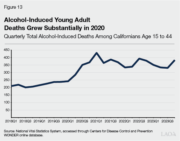 Figure 13 - Alcohol-Induced Young Adult Deaths Grew Substantially in 2020