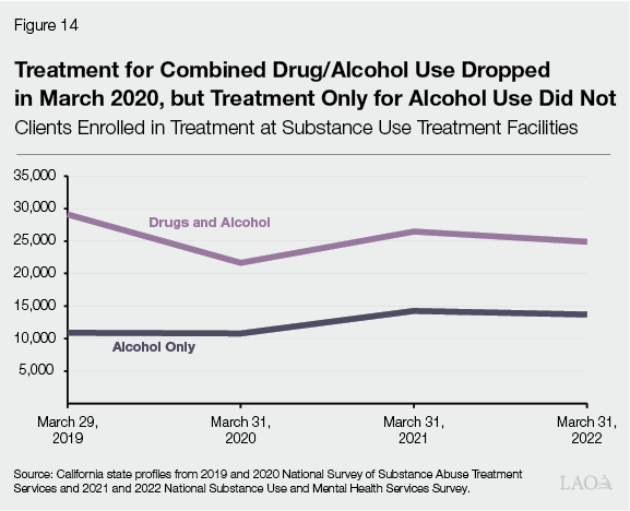 Figure 14 - Treatment for Combined Drug Alcohol Used Dropped in March 2020 But Treatment Only for Alcohol Use Did Not