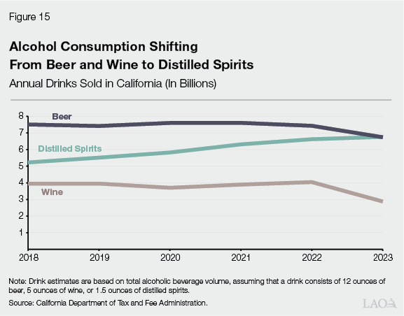 Figure 15 - Alcohol Consumption Shifting From Beer and Wine to Distilled Spirits