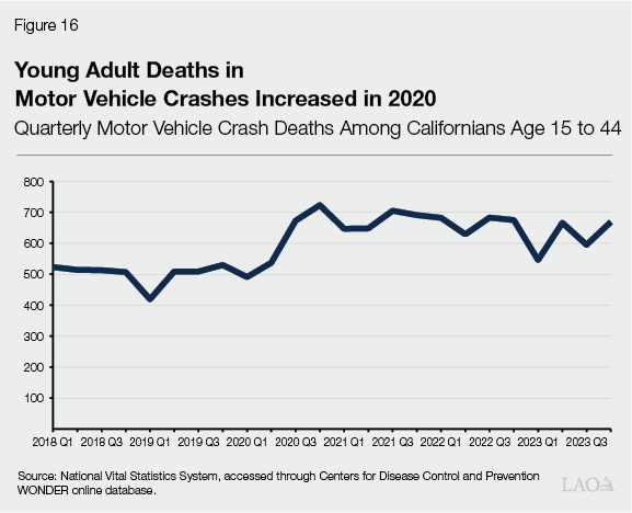 Figure 16 - Young Adult Deaths in Motor Vehicle Crashes Increased in 2020