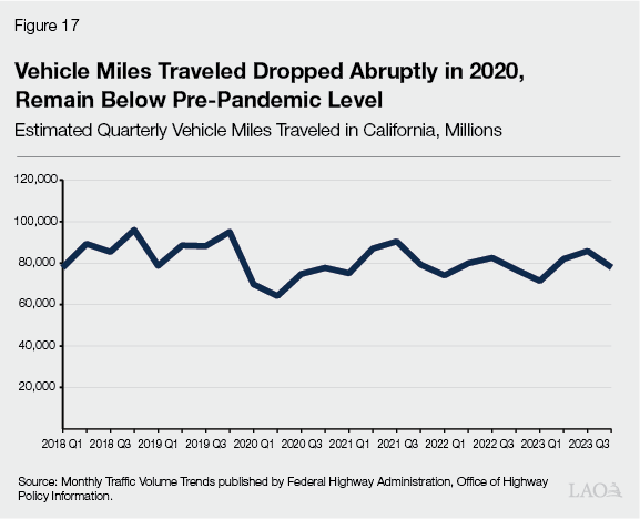 Figure 17 - Vehicle Miles Traveled Dropped Abruptly in 2020, Remain Below Pre-Pandemic Level