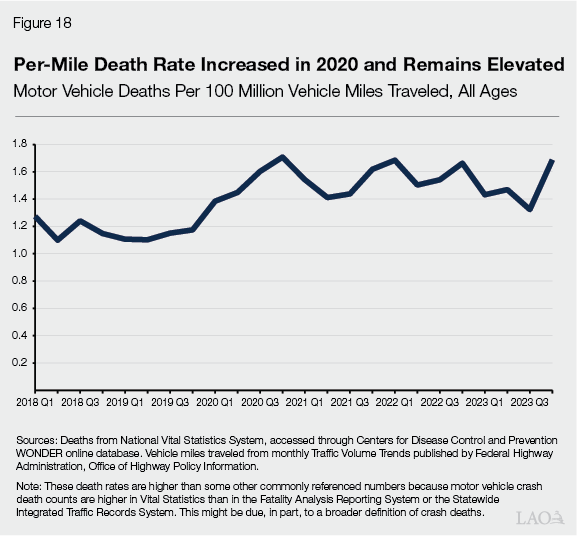 Figure 18 - Per-Mile Death Rate Increased in 2020 and Remains Elevated